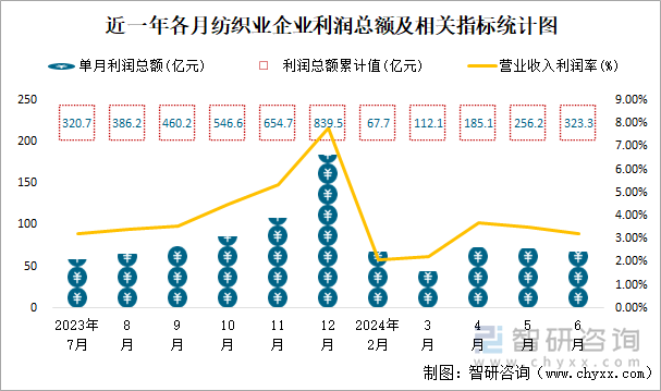 近一年各月纺织业企业利润总额及相关指标统计图