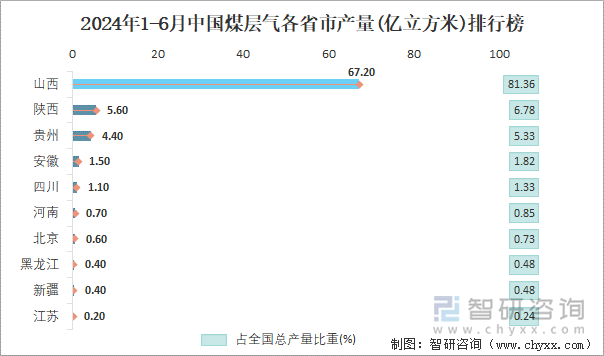 2024年1-6月中国煤层气各省市产量排行榜