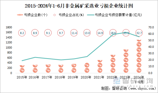 2015-2024年1-6月非金属矿采选业工业亏损企业统计图