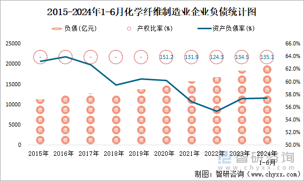 2015-2024年1-6月化学纤维制造业企业负债统计图