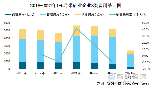 2018-2024年1-6月采矿业企业3类费用统计图