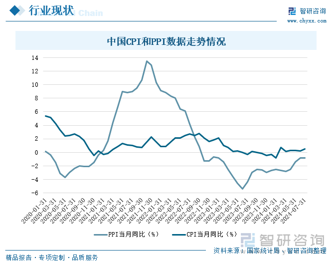 中国CPI和PPI数据走势情况