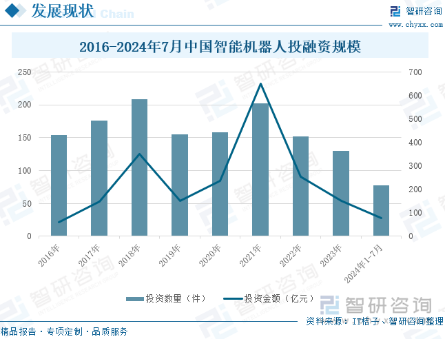 2016-2024年7月中国智能机器人投融资规模