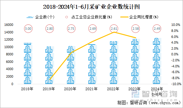 2018-2024年1-6月采矿业企业数统计图