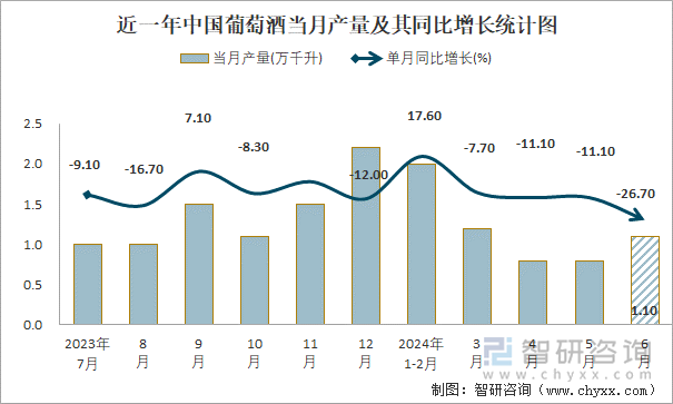 近一年中国葡萄酒当月产量及其同比增长统计图