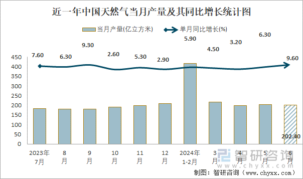 近一年中国天然气当月产量及其同比增长统计图