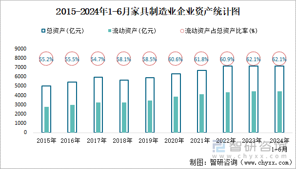 2015-2024年1-6月家具制造业企业资产统计图