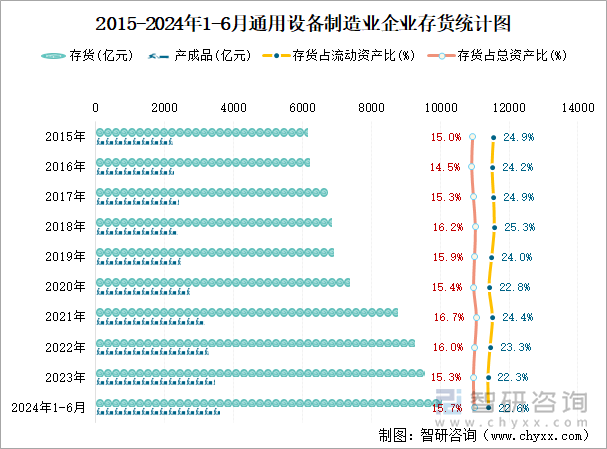 2015-2024年1-6月通用设备制造业企业存货统计图