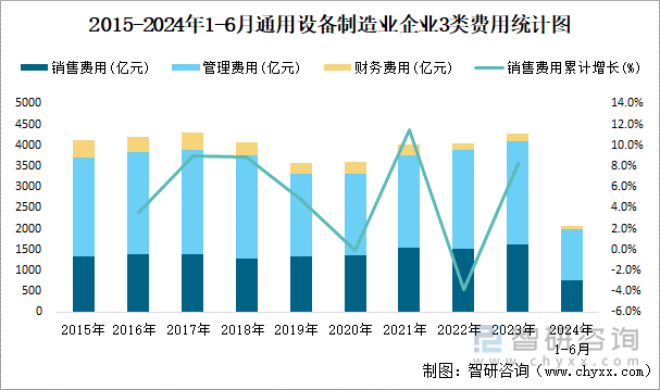 2015-2024年1-6月通用设备制造业企业3类费用统计图