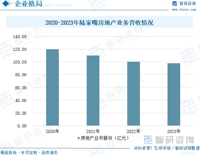 2020-2023年陆家嘴房地产业务营收情况