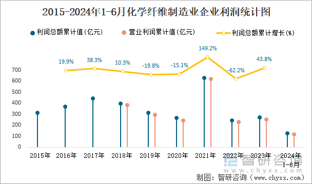 2015-2024年1-6月化学纤维制造业企业利润统计图