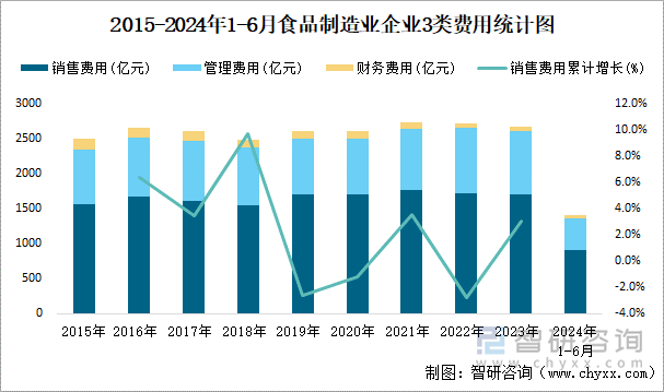 2015-2024年1-6月食品制造业企业3类费用统计图