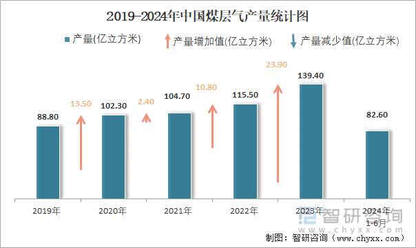 2019-2024年中国煤层气产量统计图