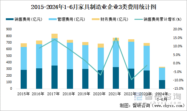 2015-2024年1-6月家具制造业企业3类费用统计图