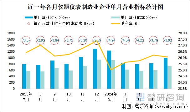 近一年各月仪器仪表制造业企业单月营业指标统计图