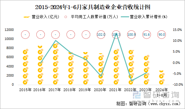 2015-2024年1-6月家具制造业企业营收统计图