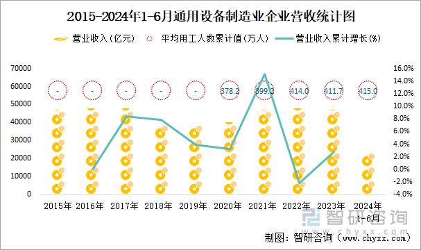 2015-2024年1-6月通用设备制造业企业营收统计图