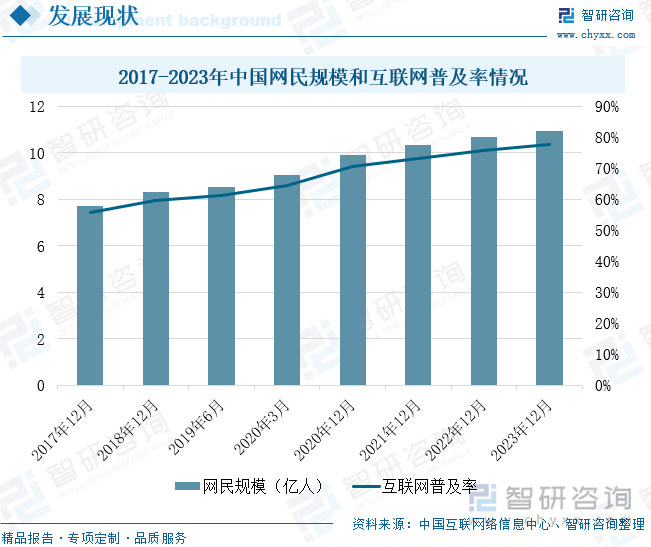 2017-2023年中国网民规模和互联网普及率情况