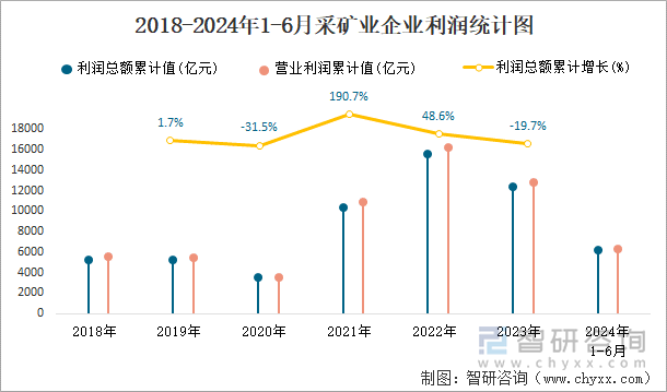 2018-2024年1-6月采矿业企业利润统计图