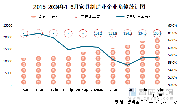 2015-2024年1-6月家具制造业企业负债统计图