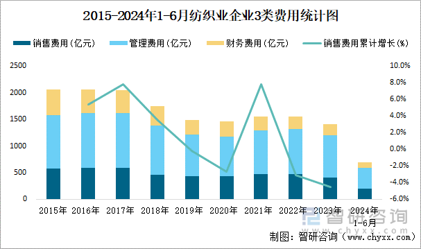 2015-2024年1-6月纺织业企业3类费用统计图