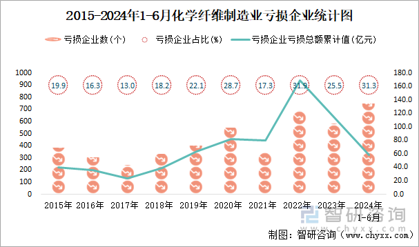 2015-2024年1-6月化学纤维制造业工业亏损企业统计图