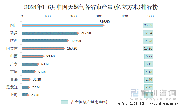 2024年1-6月中国天然气各省市产量排行榜