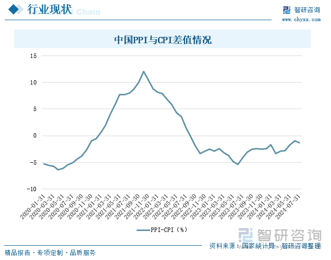 中国PPI与CPI差值情况