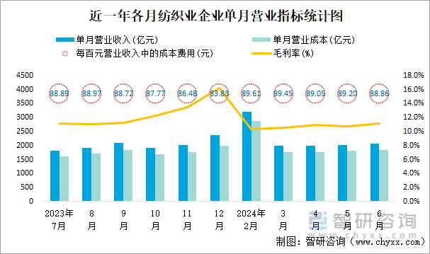 近一年各月纺织业企业单月营业指标统计图