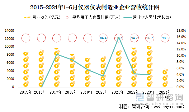 2015-2024年1-6月仪器仪表制造业企业营收统计图