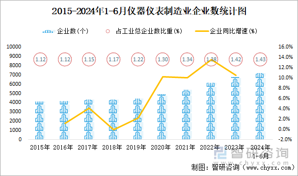 2015-2024年1-6月仪器仪表制造业企业数统计图