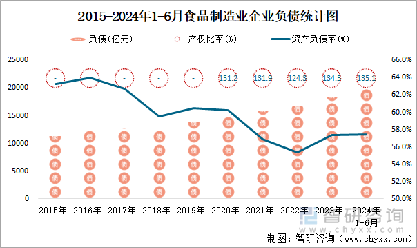 2015-2024年1-6月食品制造业企业负债统计图