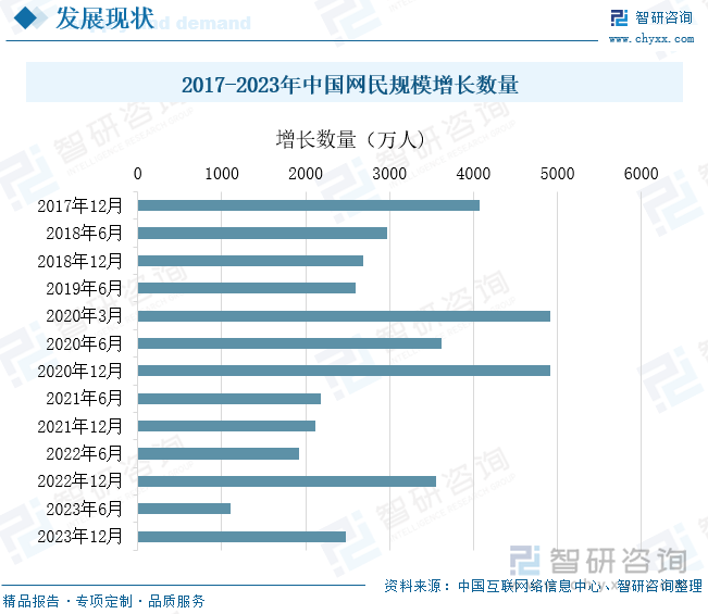 2017-2023年中国网民规模增长数量