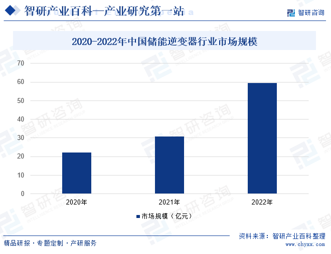 2020-2022年中国储能逆变器行业市场规模