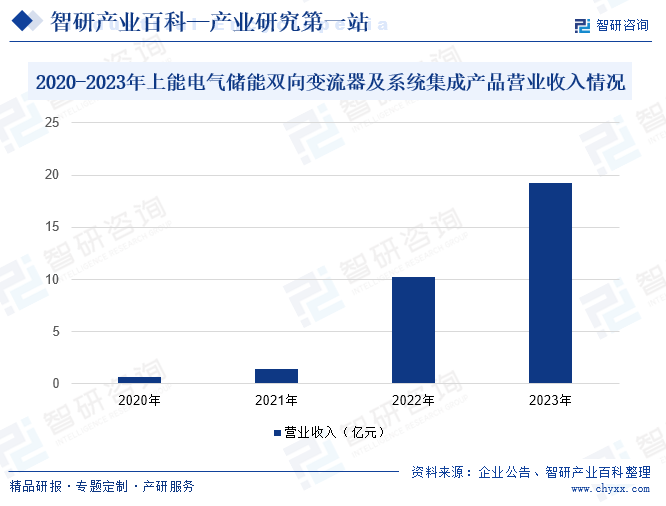 2020-2023年上能电气储能双向变流器及系统集成产品营业收入情况