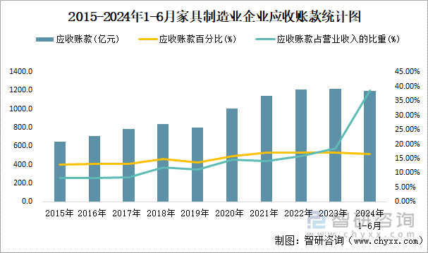 2015-2024年1-6月家具制造业企业应收账款统计图