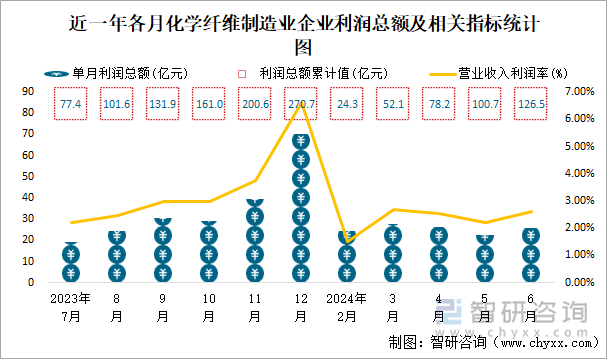 近一年各月化学纤维制造业企业利润总额及相关指标统计图