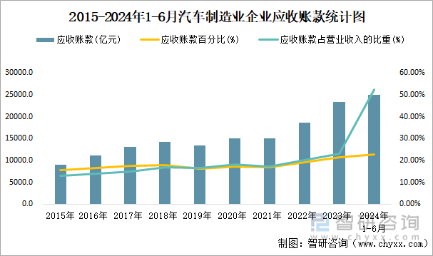 2015-2024年1-6月汽车制造业企业应收账款统计图