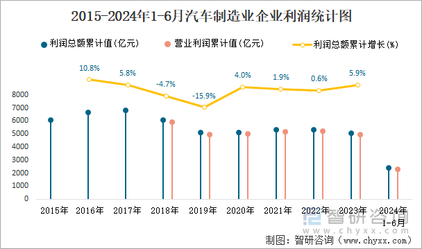 2015-2024年1-6月汽车制造业企业利润统计图