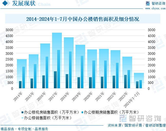 2014-2024年1-7月中国办公楼销售面积及细分情况