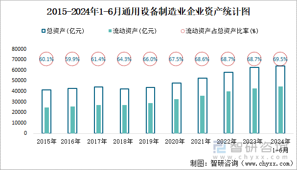 2015-2024年1-6月通用设备制造业企业资产统计图