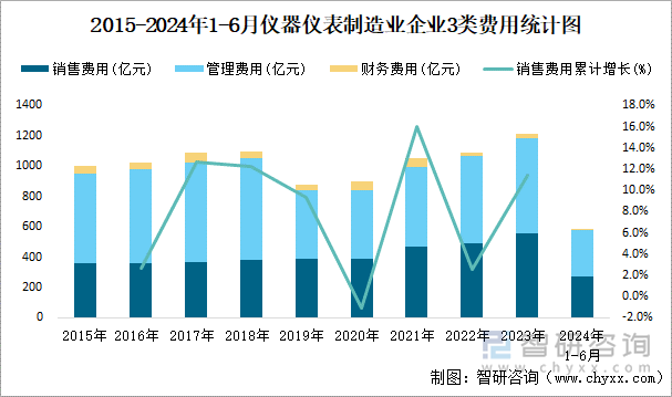 2015-2024年1-6月仪器仪表制造业企业3类费用统计图