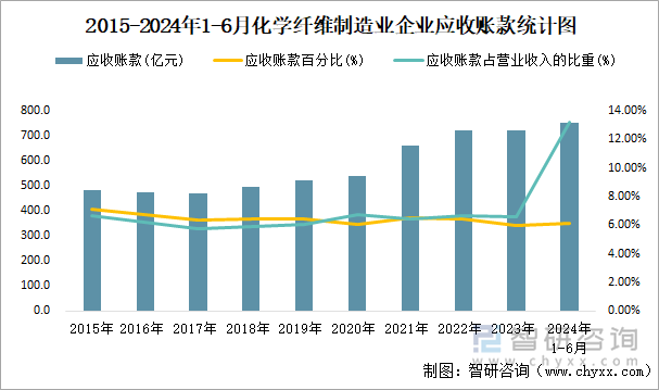 2015-2024年1-6月化学纤维制造业企业应收账款统计图