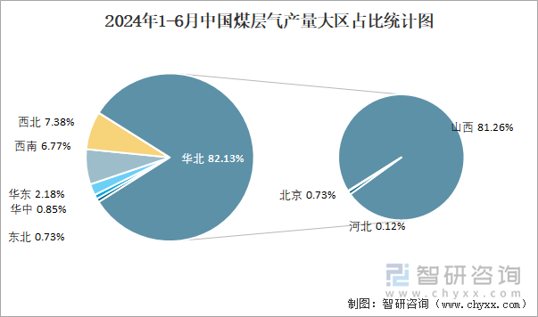 2024年1-6月中国煤层气产量大区占比统计图