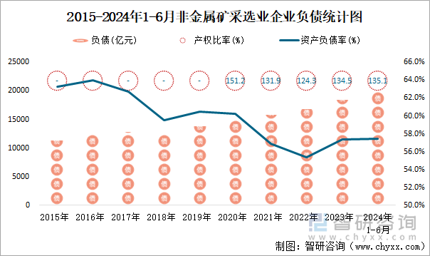 2015-2024年1-6月非金属矿采选业企业负债统计图