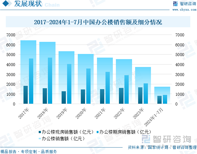 2017-2024年1-7月中国办公楼销售额及细分情况