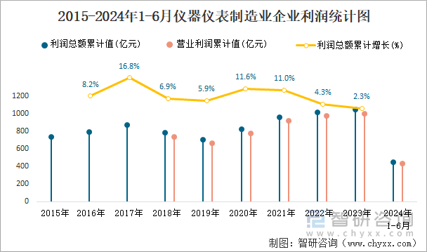 2015-2024年1-6月仪器仪表制造业企业利润统计图