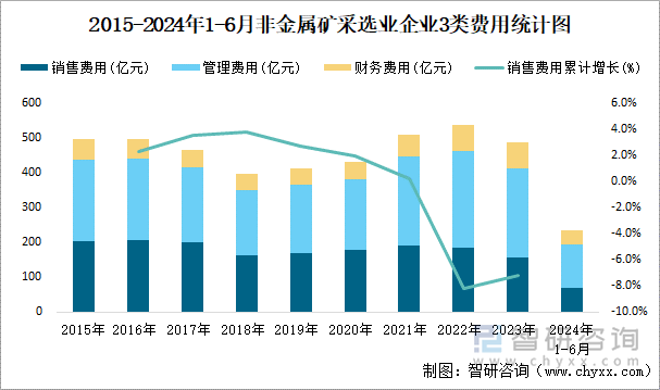 2015-2024年1-6月非金属矿采选业企业3类费用统计图