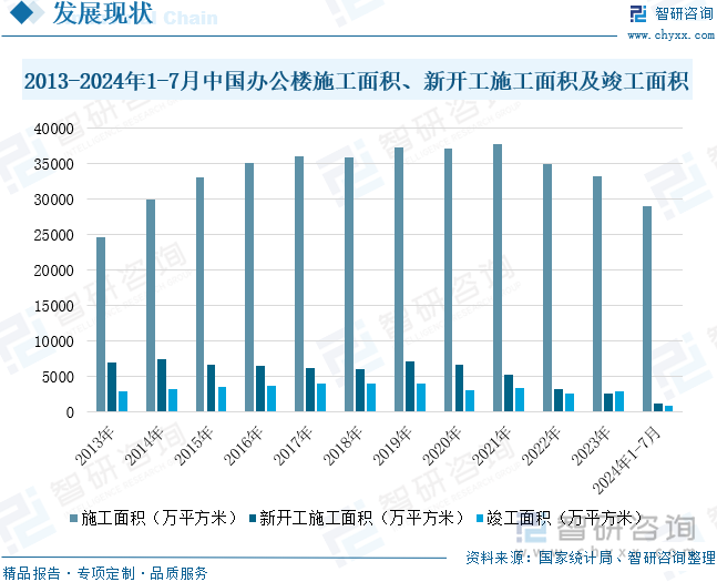 2013-2024年1-7月中国办公楼施工面积、新开工施工面积及竣工面积