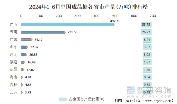 2024年1-6月中国成品糖各省市产量排行榜